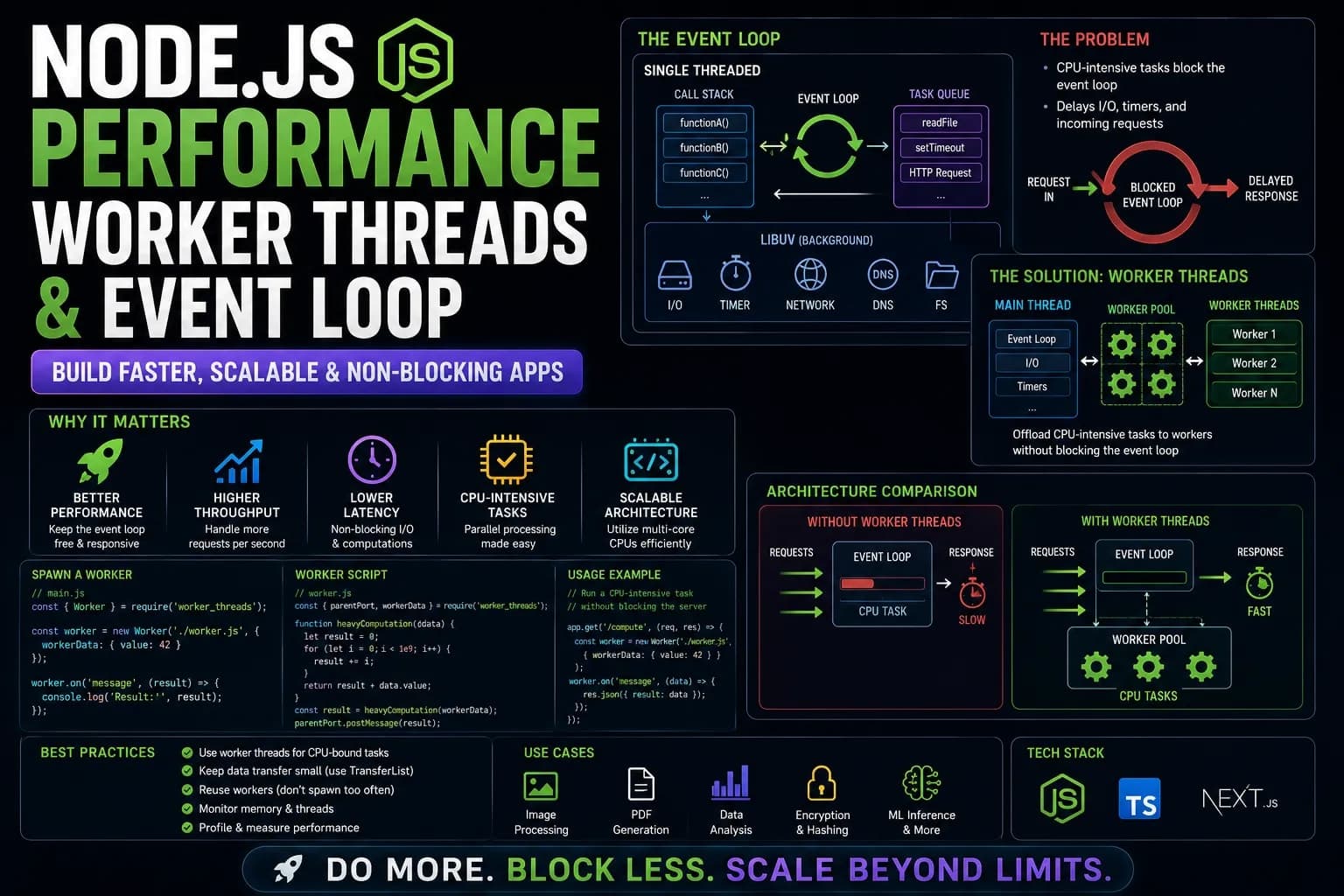 Node.js Performance: Worker Threads & Event Loop