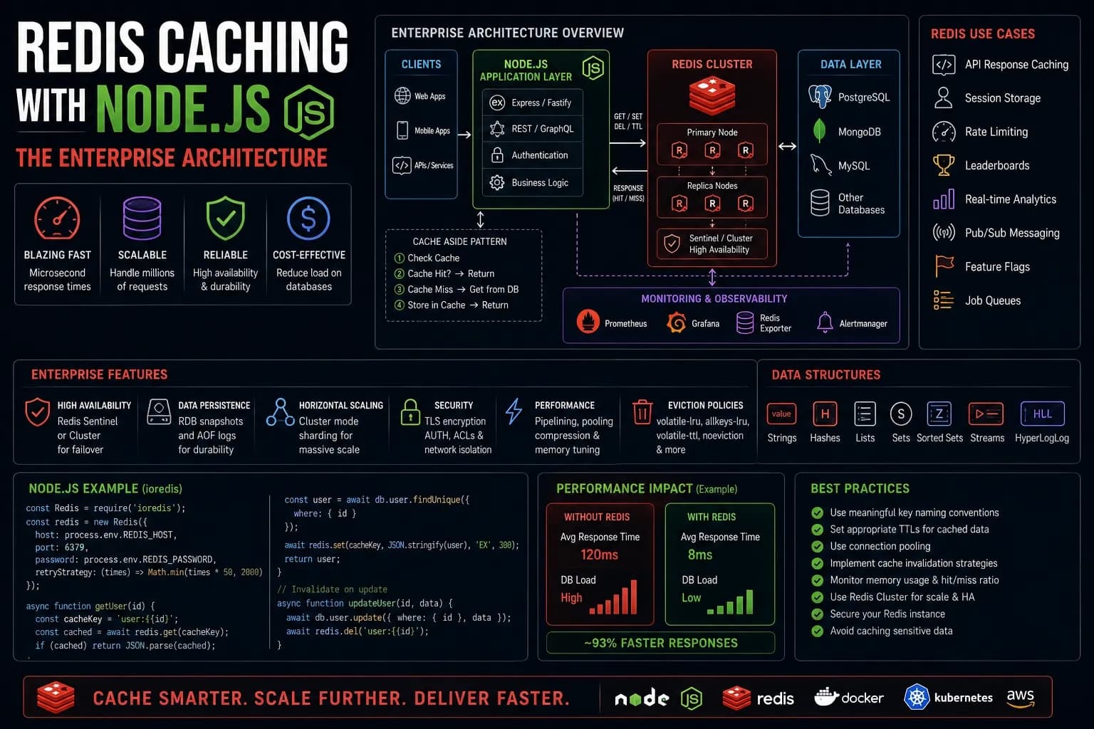 Redis Caching Node.js: The Enterprise Architecture